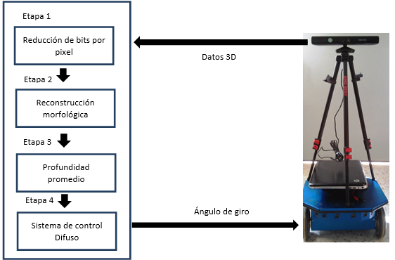 Esquema general del sistema de navegaci&oacute;n reactiva difusa, etapa 1: Reducci&oacute;n de bits por pixel, etapa 2: Reconstrucci&oacute;n morfol&oacute;gica, etapa 3: Profundidad promedio, y etapa 4: Sistema de control Difuso.