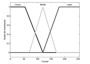 Variable de entrada Frontal: Cerca, Medio, Lejos.