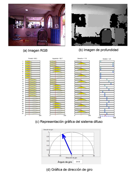 Comportamiento del sistema en ambientes dom&eacute;sticos, sin movimiento de los objetos
