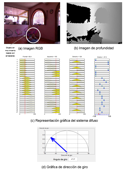 Comportamiento del sistema en ambientes dom&eacute;sticos, con ligeros movimientos