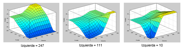  
                Representaci&oacute;n de la relaci&oacute;n entre las variables de entrada Frontal y Derecho con respecto a la variable de salida &Aacute;ngulo.