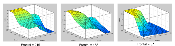 Representaci&oacute;n de la relaci&oacute;n entre las variables de entrada Derecha e Izquierda con respecto a la variable de salida &Aacute;ngulo