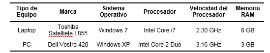 Caracter&iacute;sticas de los equipos de c&oacute;mputo para pruebas.