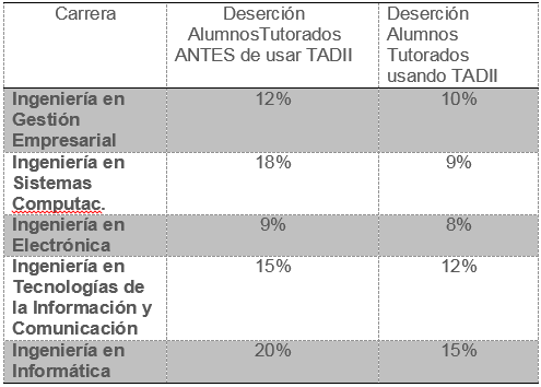 Porcentaje de deserci&oacute;n al finalizar su primer semestre: Comparaci&oacute;n entre alumnos que utilizaron la plataforma del TADDI y alumnos que fueron tutorados bajo el PIT tradicional sin la plataforma, y