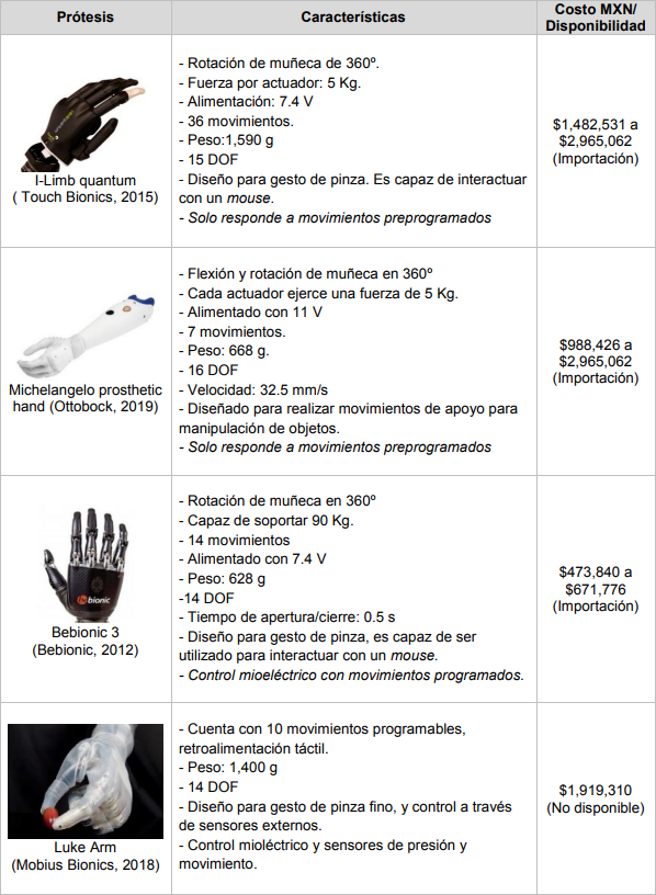 Características de prótesis de mano con control mioeléctrico.