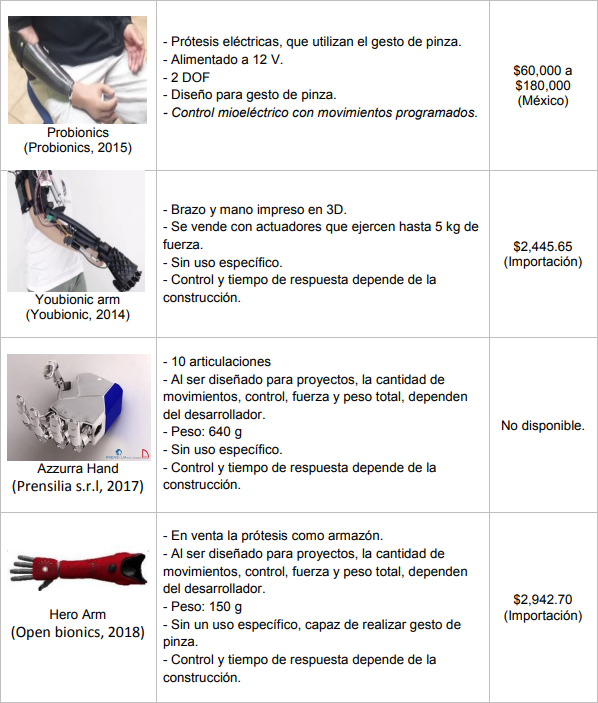 Características de prótesis de mano con control mioeléctrico.