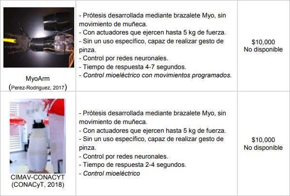 Características de prótesis de mano con control mioeléctrico.