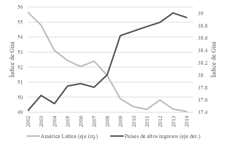 La cruz
de la desigualdad y la paradoja de América Latina