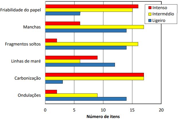 Principais danos observados nas obras sob estudo.