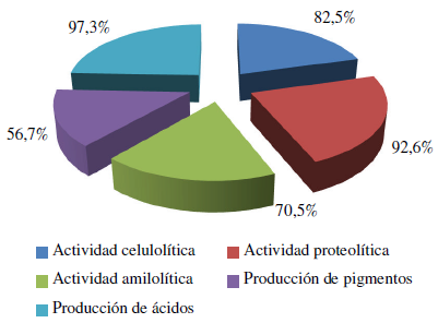 Comportamiento de las actividades
enzim&aacute;ticas detectadas en los aislados con mayor por ciento de densidad
relativa (Aspergillus, Penicillium y Cladosporium).
