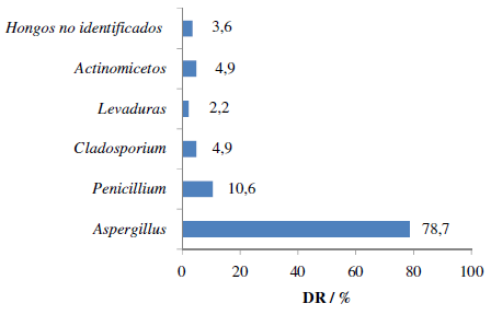 Densidad relativa (DR) de los
aislados microbianos del aire.