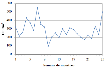 . Distribuci&oacute;n de la concentraci&oacute;n
f&uacute;ngica del aire interior del dep&oacute;sito de fondos documentales del MNM en la
&eacute;poca de lluvia comprendida entre mayo-octubre del 2011.