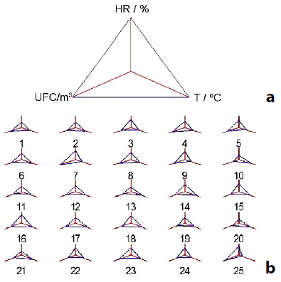  Gr&aacute;ficos que muestran el control
individual de las concentraciones f&uacute;ngicas del aire respecto a los valores de
temperatura y humedad relativa en cada muestreo. a) representa
las condiciones ideales de la correlaci&oacute;n; b) indica el comportamiento de los
tres par&aacute;metros analizados en cada muestreo realizado, donde se aprecia una
distribuci&oacute;n similar de las tres variables en la mayor&iacute;a de los muestreos
realizados.