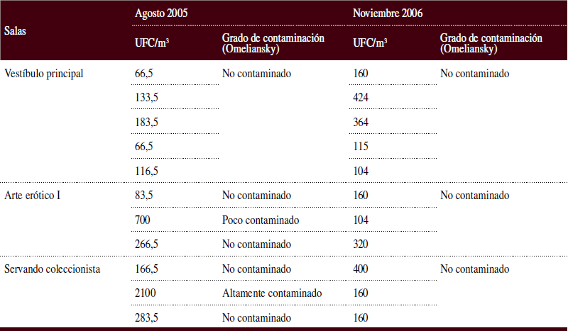  Resultados del muestreo ambiental en
el Museo Servando Cabrera Moreno