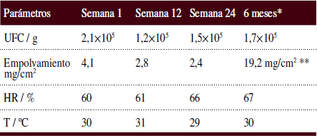 Resultados del procesamiento de los
muestreos de polvo sedimentado