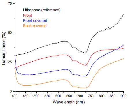  Transmittance spectra of lithopone on: glass plate
(reference), on test board measured from the front (front) and from the front
while covered with titanium white (front covered); measured from the back and
covered with titanium white (back covered).