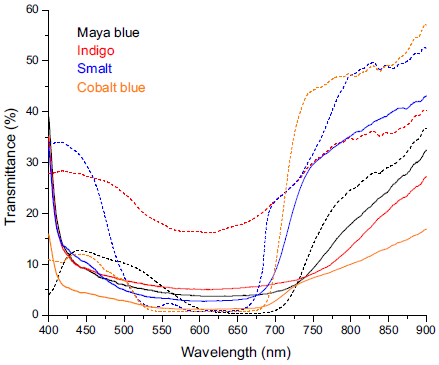 Transmittance spectra of chrome green on: glass
plate (reference), on test board measured from the front (front) and from the
front covered with titanium white (front covered), measured from the back and
covered with titanium white (back covered). Transmission spectrum of the
prepared canvas measured from the front (canvas).