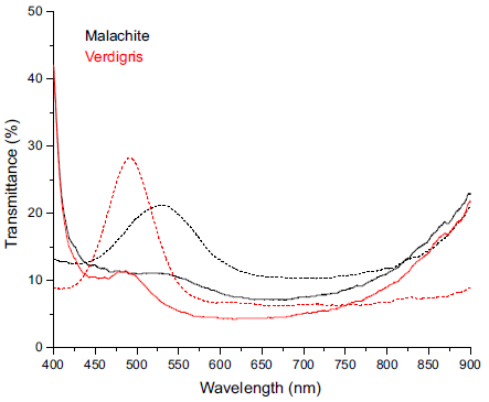  Transmittance spectra of green pigments which
could be identified on test board covered with titanium white and corresponding
reference spectra (dashed line).