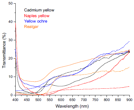  Transmittance spectra of yellow pigments which
could be identified on test board covered with titanium white and corresponding
reference spectra (dashed line).