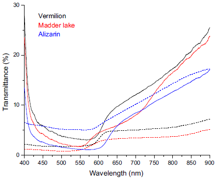 Transmittance spectra of reds pigments which could
be identified on test board covered with titanium white and corresponding
reference spectra (dashed line).