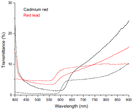Transmittance spectra of reds pigments which could
be identified on test board covered with titanium white and corresponding
reference spectra (dashed line).
