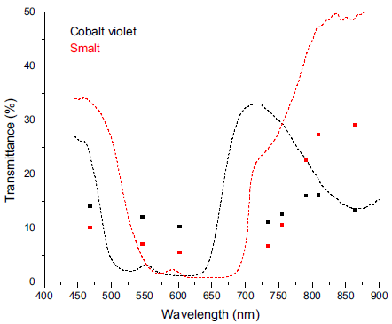  Test painting. Reconstructed transmittance spectra of cobalt violet and smalt
covered with titanium white and corresponding transmittance reference spectra
(dashed line).