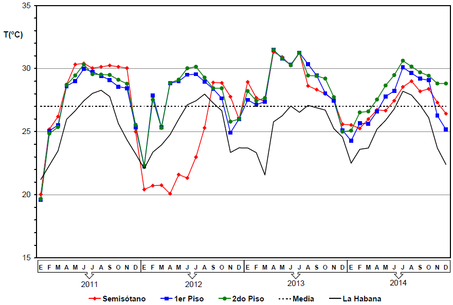 Comportamiento de la temperatura durante los cuatro
años analizados en el ARNAC por piso.