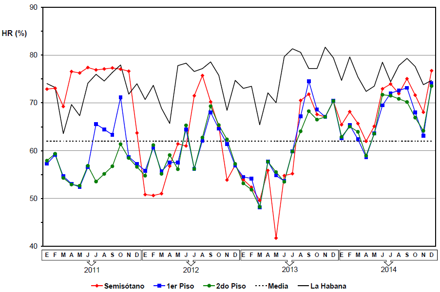 Comportamiento de la humedad relativa durante los
cuatro años analizados en el ARNAC por piso.