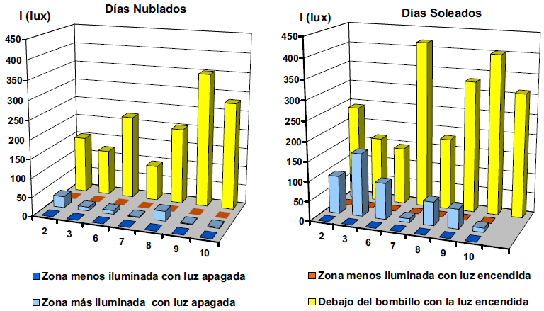 Comportamiento de la iluminancia en los depósitos
del semisótano.