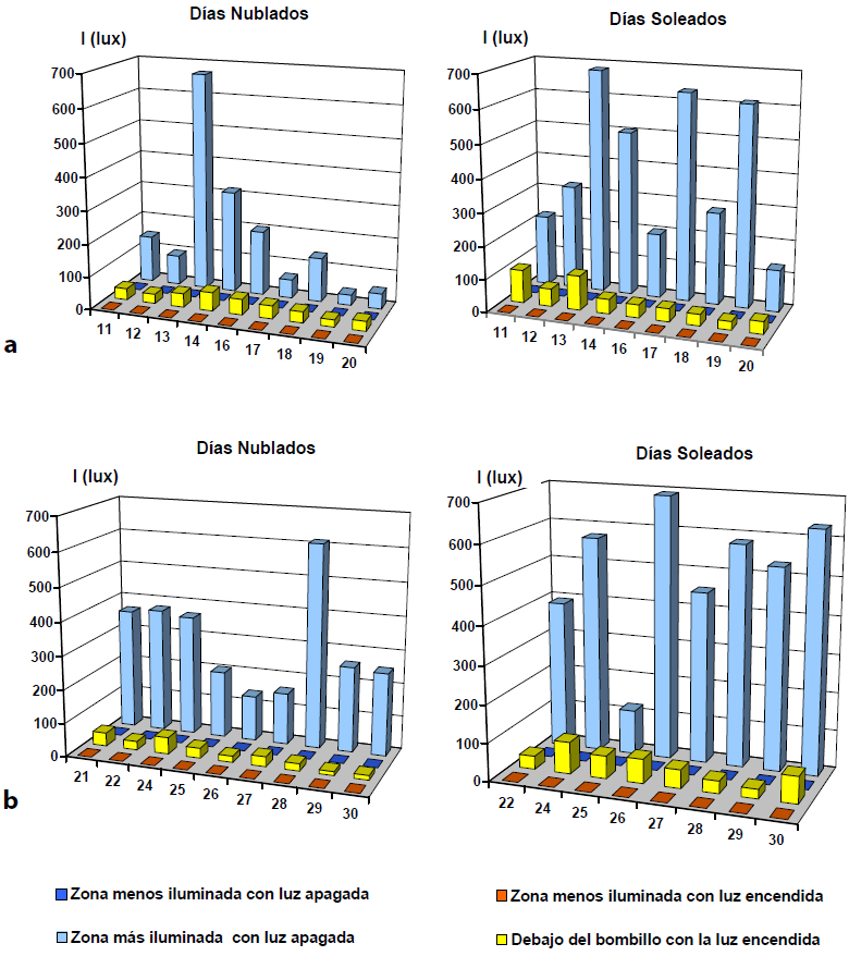 Comportamiento de la iluminancia en los depósitos
del 1er piso (a) y del 2do piso (b).