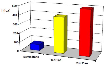 Comportamiento de la iluminancia media por piso
provocado por la luz del sol que incide sobre los documentos.