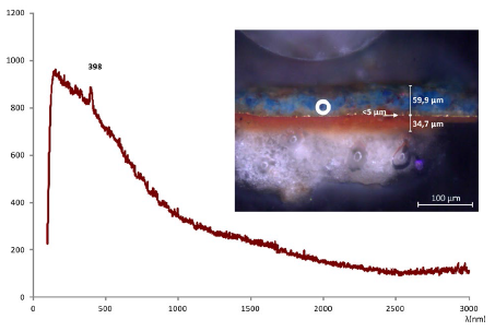 Espetro de Raman e local de uma amostra azul, da
cartela de S&atilde;o Francisco Xavier, onde foi realizada a an&aacute;lise com laser de 785
nm de 26 mW com filtros a 10 %. Por compara&ccedil;&atilde;o com espetros de refer&ecirc;ncia, o
espetro obtido (atrav&eacute;s do pico a 398 cm-1), permite identificar a azurite [Cu3(CO3)2(OH)2]. An&aacute;lise realizada por Margarida Nunes,
Laborat&oacute;rio HERCULES, Universidade de &Eacute;vora.
