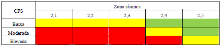 Exemplo duma matriz de danos (adaptado de [2]).