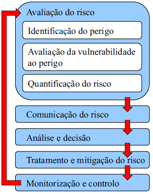  Esquema ilustrativo do processo de gestão de
riscos.