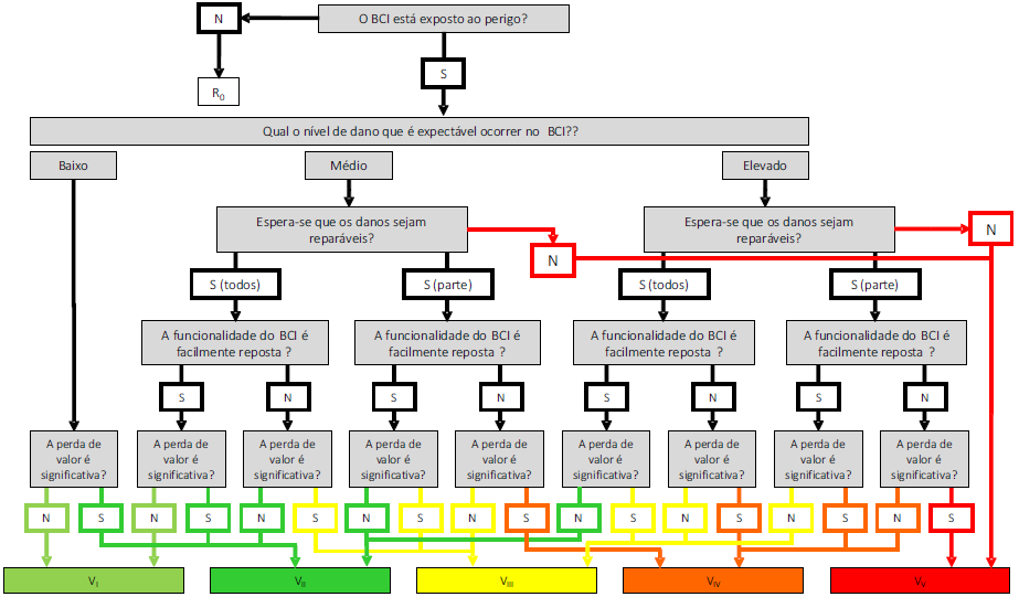  Organigrama que estabelece o processo de
classificação expedita da vulnerabilidade sísmica do bem cultural imóvel para o
cenário considerado onde S corresponde a sim e N corresponde a não.