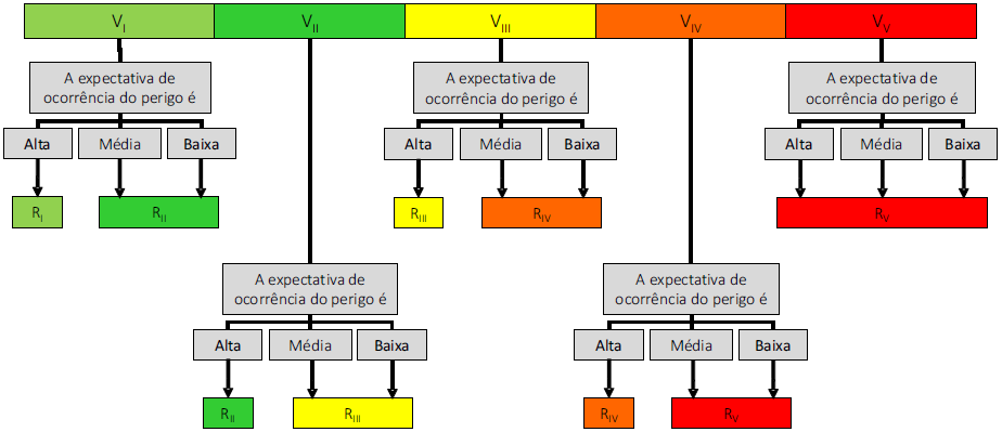 Organigrama que estabelece o processo de classificação expedita do risco
sísmico para o bem cultural imóvel após obter a classificação da
vulnerabilidade sísmica.