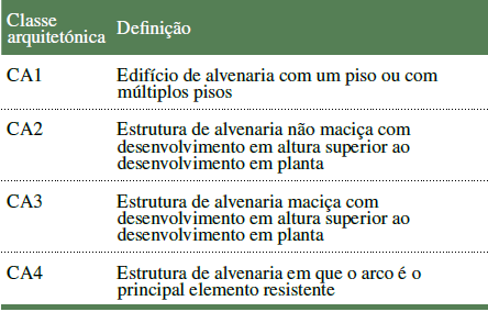 Classes arquitetónicas de construções em alvenaria
consideradas na metodologia proposta
