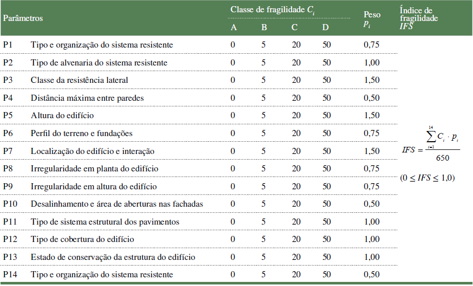  Índice de fragilidade IFS e parâmetros envolvidos na
sua quantificação.