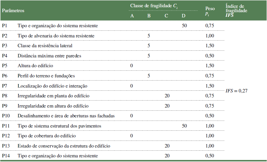 Índice de fragilidade IFS para a Igreja de Santa
Maria ad Cryptas