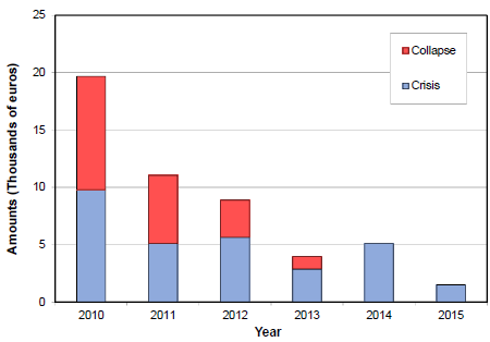 Amounts invested in the conservation of stone
structures of the Roman Ruins of Tr�ia carried out by Nova Conserva��o between
2010 and 2015: in the first years, the spending was as much dedicated to the
resolution of partial collapses as it was to crisis (pre-collapse) situations;
over the years, collapses have been prevented, and the efforts are now directed
at preventing crises from becoming collapses.