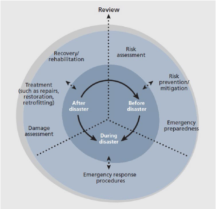 Disaster risk management cycle, as proposed by
UNESCO-WHC et al. [5].