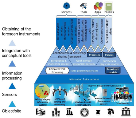Project STORM architecture, highlighting the
information flows of the sensors that will be used (in the base) to the
instruments that will be developed in the scope of the project (at the top).
Adapted from [19].