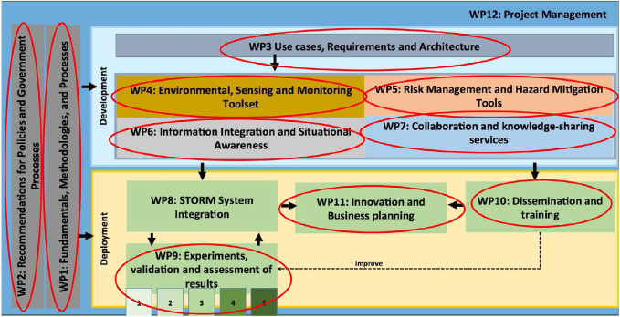  Work plan of project STORM, emphasizing the
participation of Nova Conserva��o across the different project areas (work
packages). Adapted from [22].