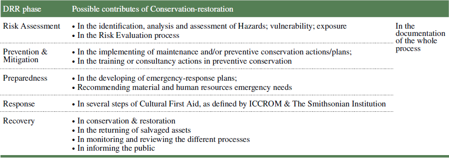 Possible contributes of the Conservation-restoration
discipline in each of the DRR phases