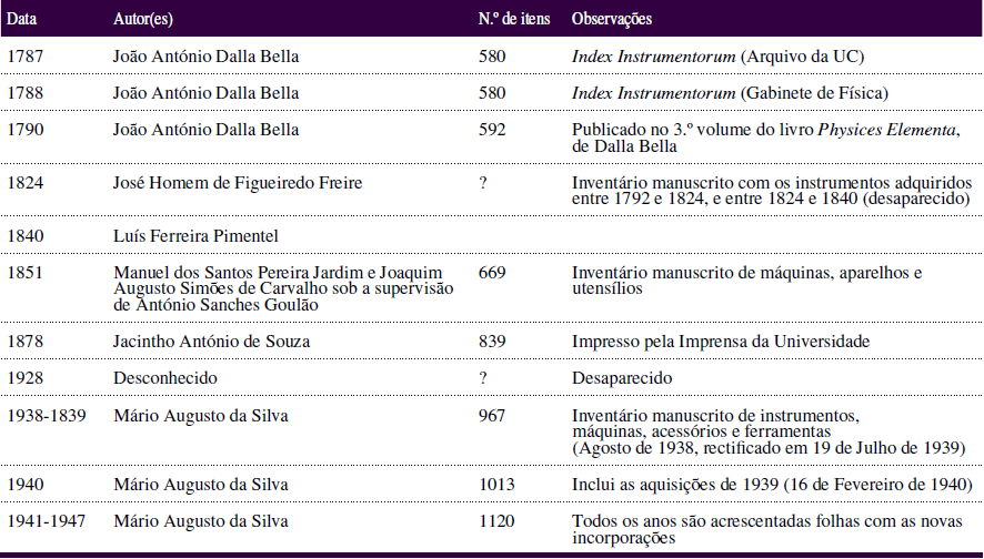 Inventários do
Gabinete Física desde a sua fundação (1772) até à época de Mário Silva