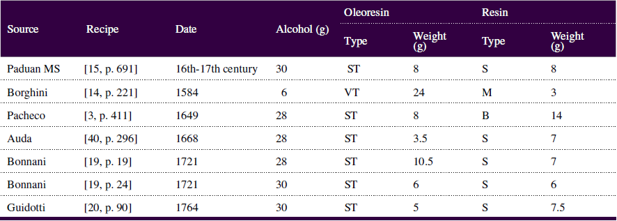 Formulations of different “mixed” varnishes
based on alcohol, as found in the literatura