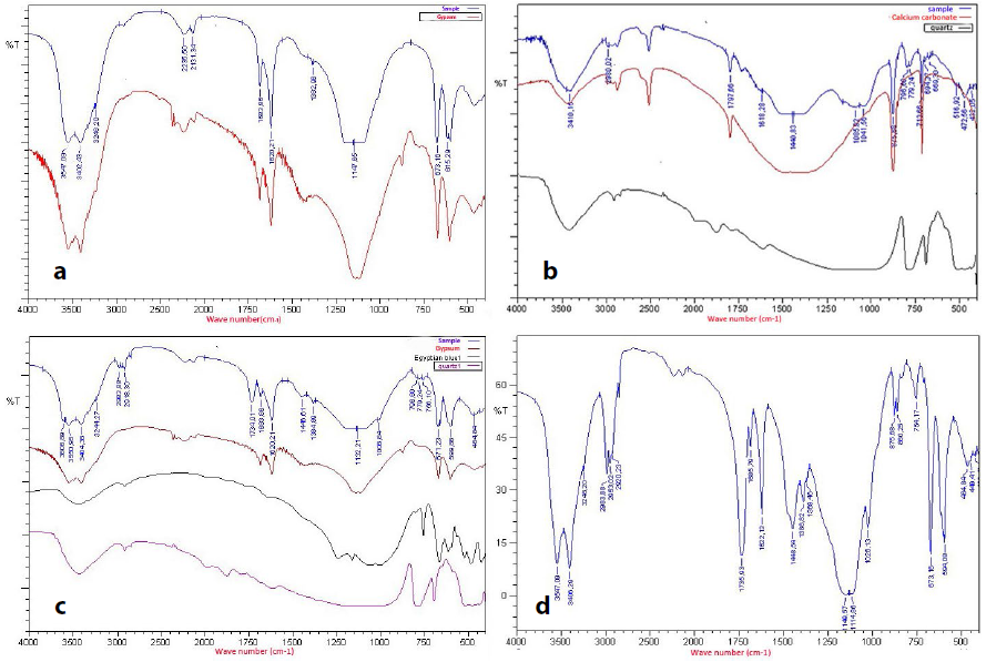  FTIR
spectra from: a) fine preparation
layer; b) coarse preparation layer; c) blue pigment; d) previous consolidation material.