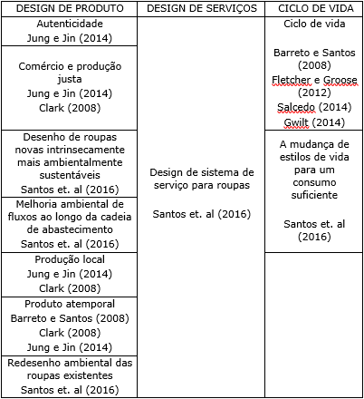 Estrat&eacute;gias para o design de moda sustent&aacute;vel.