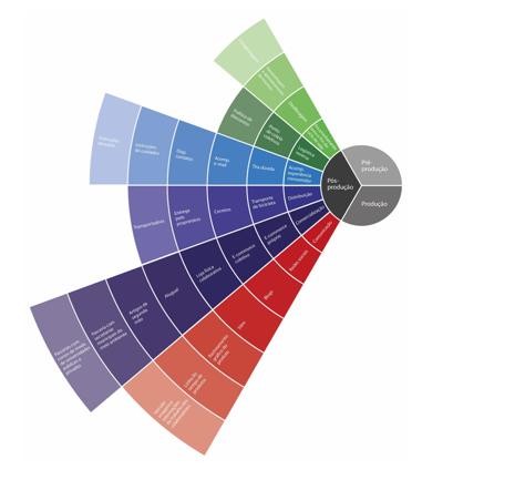 Estrat&eacute;gias de design para a p&oacute;s-produ&ccedil;&atilde;o de produtos.