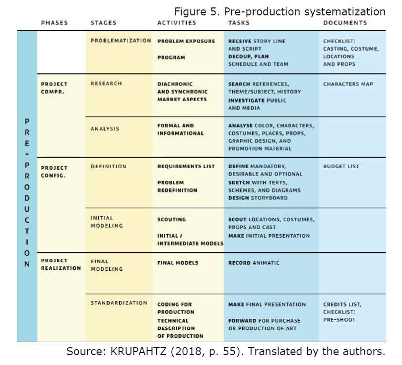 Pre-production systematization